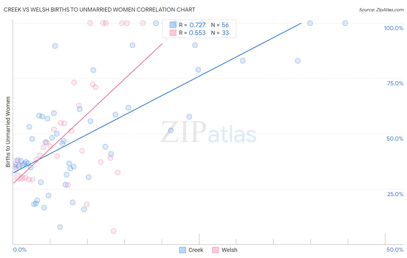 Creek vs Welsh Births to Unmarried Women