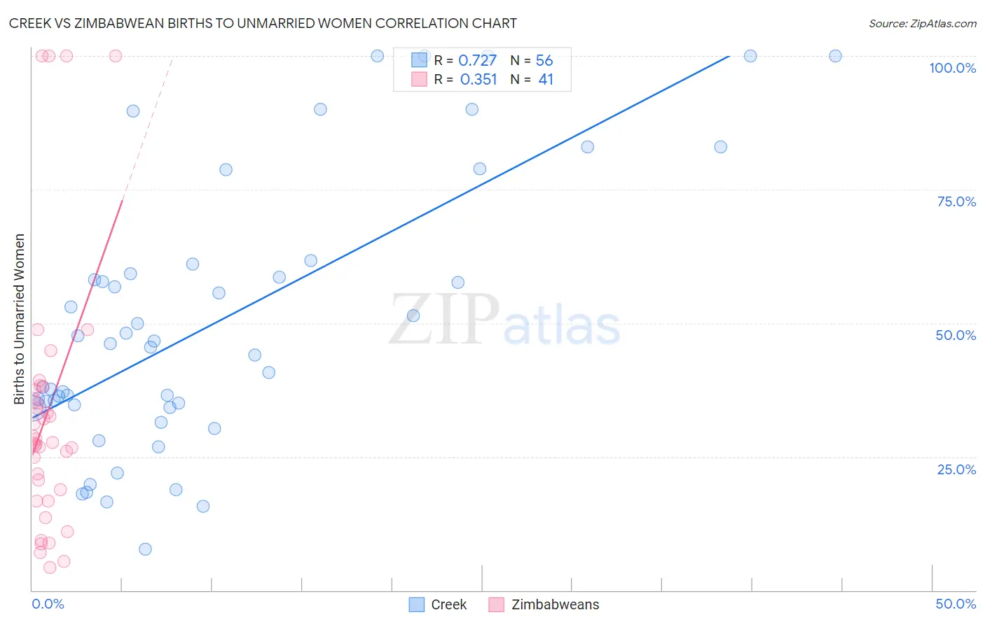 Creek vs Zimbabwean Births to Unmarried Women