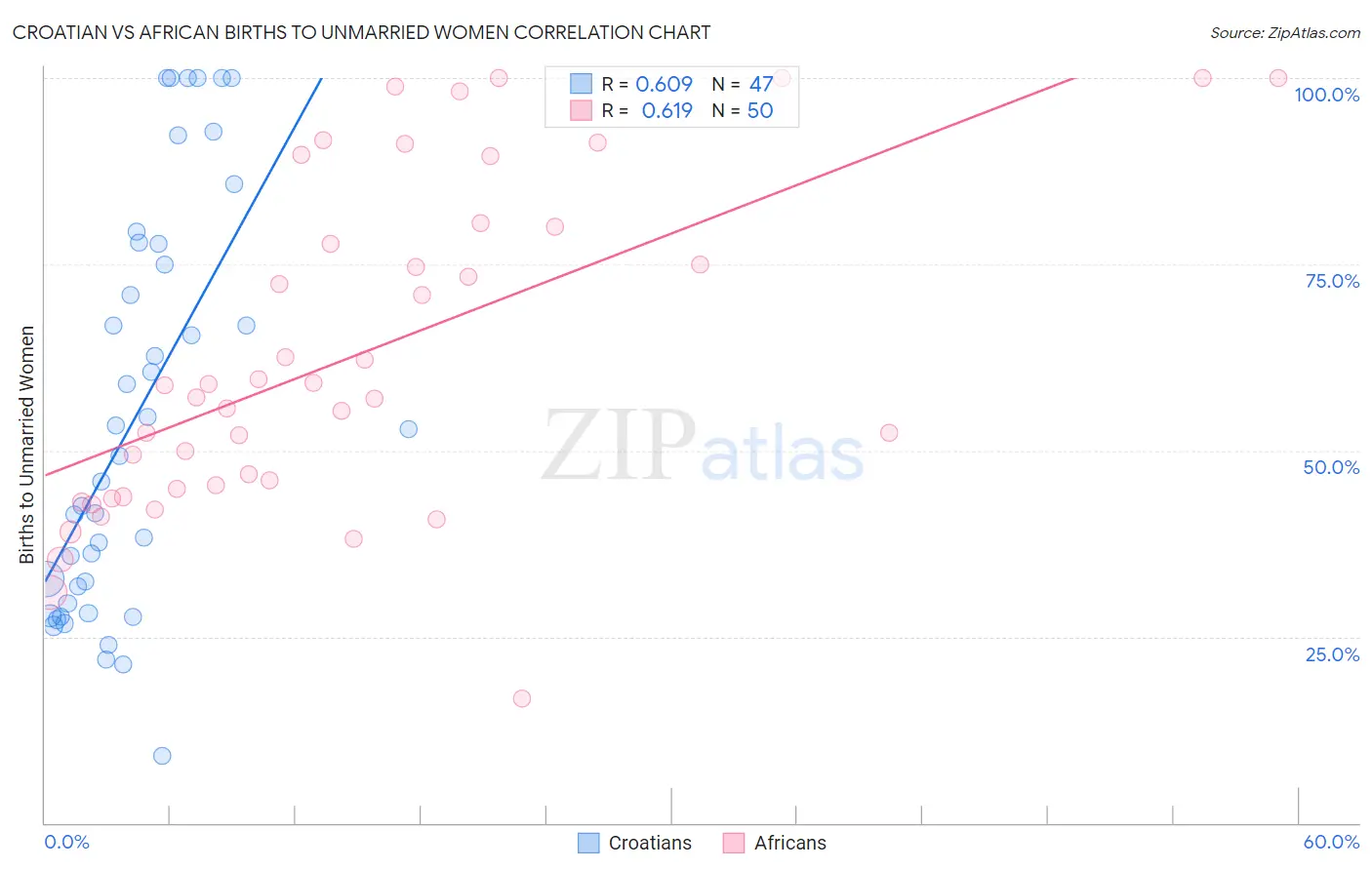 Croatian vs African Births to Unmarried Women