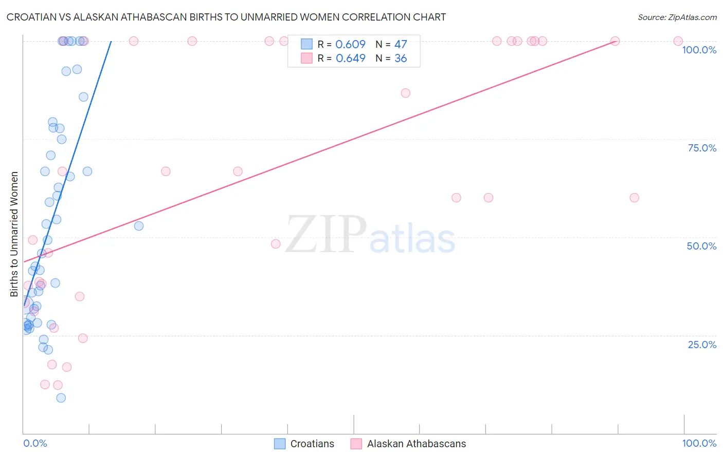 Croatian vs Alaskan Athabascan Births to Unmarried Women