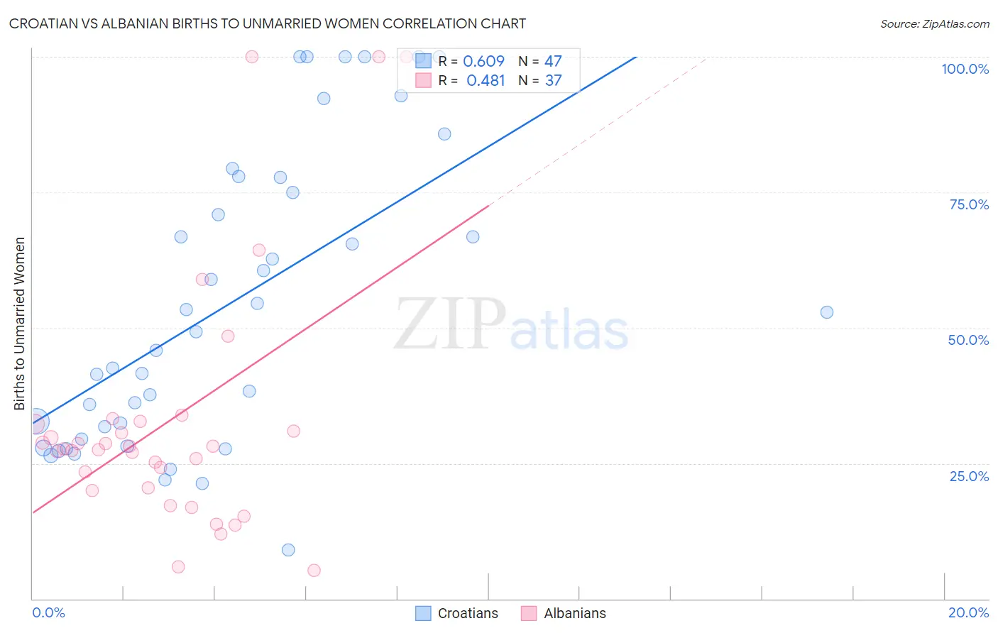 Croatian vs Albanian Births to Unmarried Women