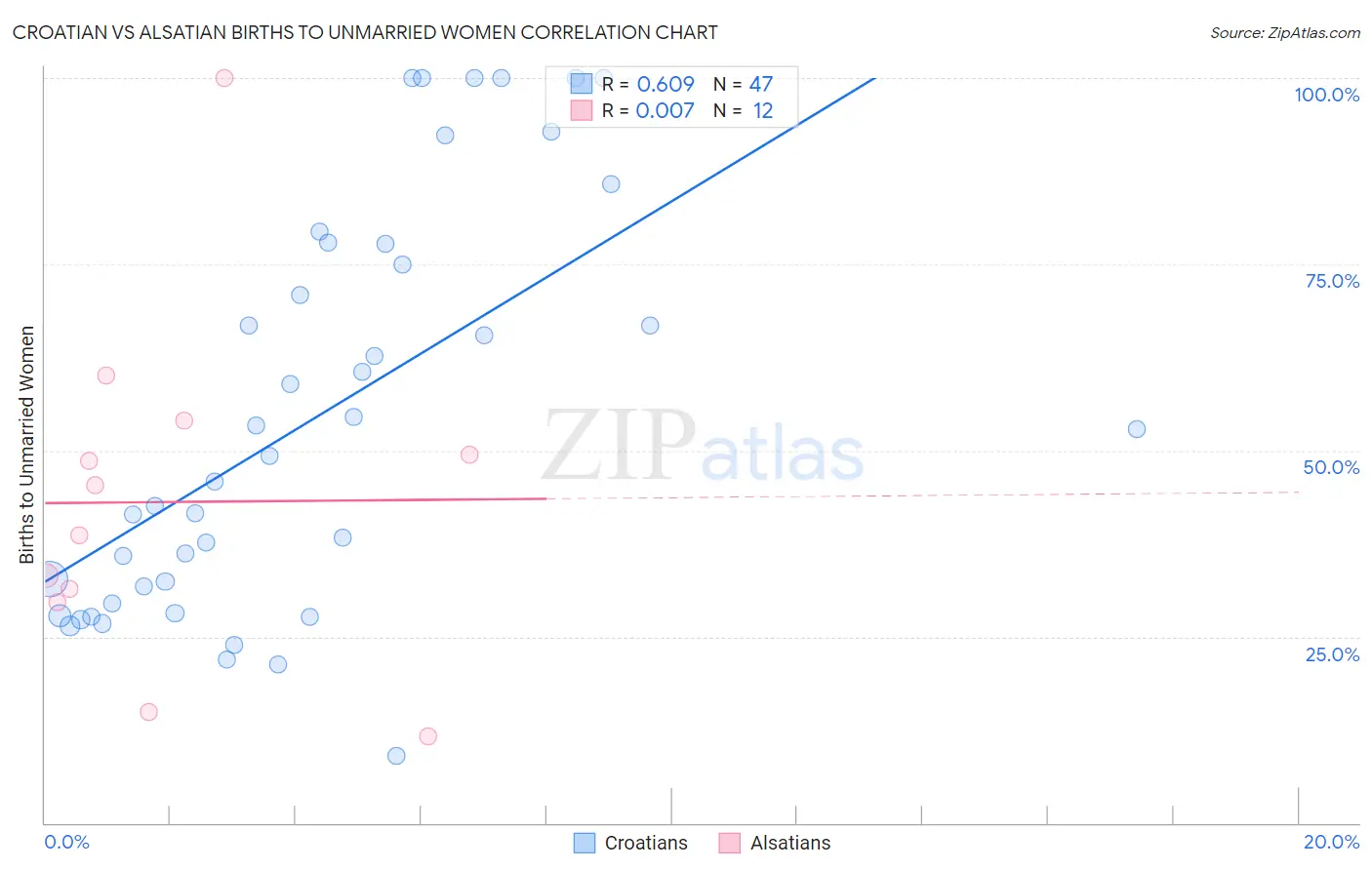 Croatian vs Alsatian Births to Unmarried Women