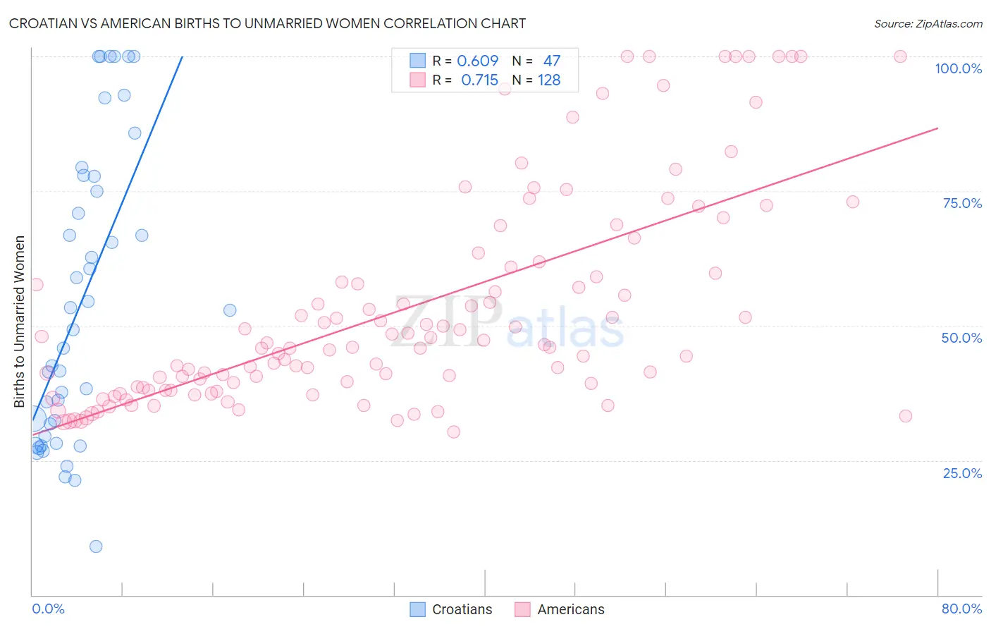 Croatian vs American Births to Unmarried Women