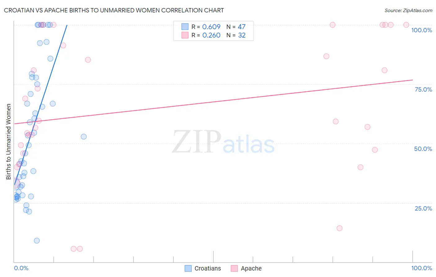 Croatian vs Apache Births to Unmarried Women