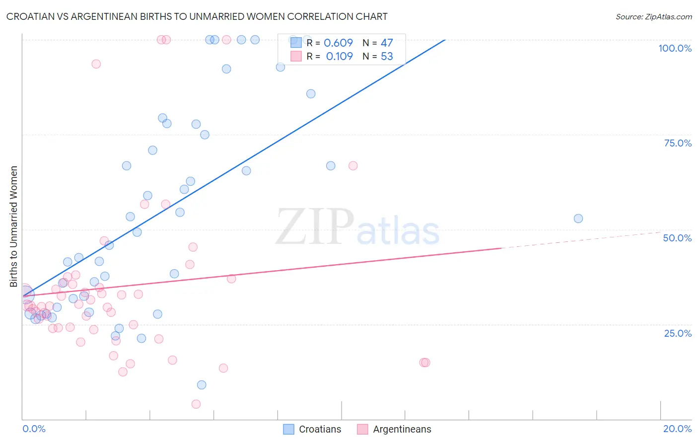 Croatian vs Argentinean Births to Unmarried Women