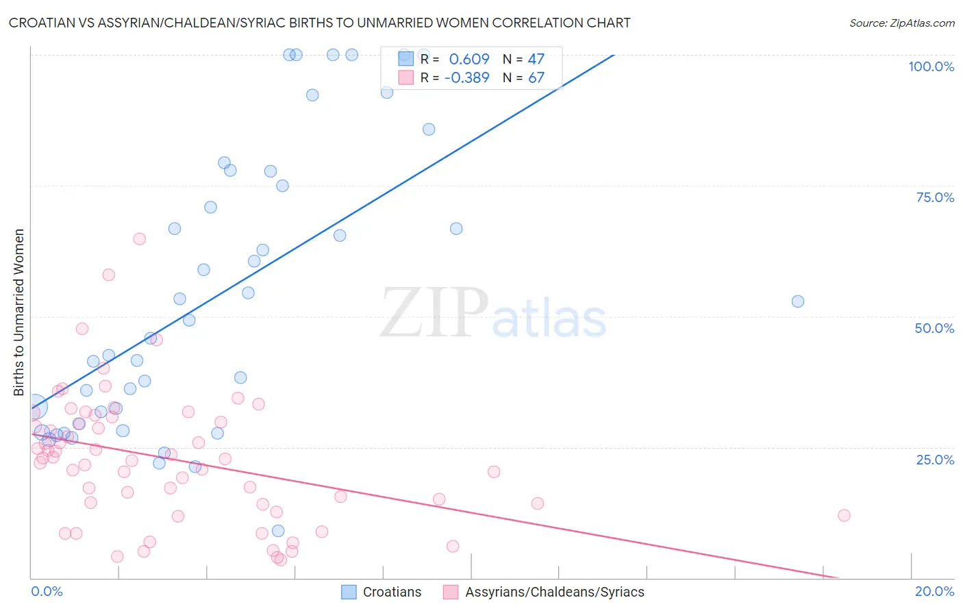 Croatian vs Assyrian/Chaldean/Syriac Births to Unmarried Women