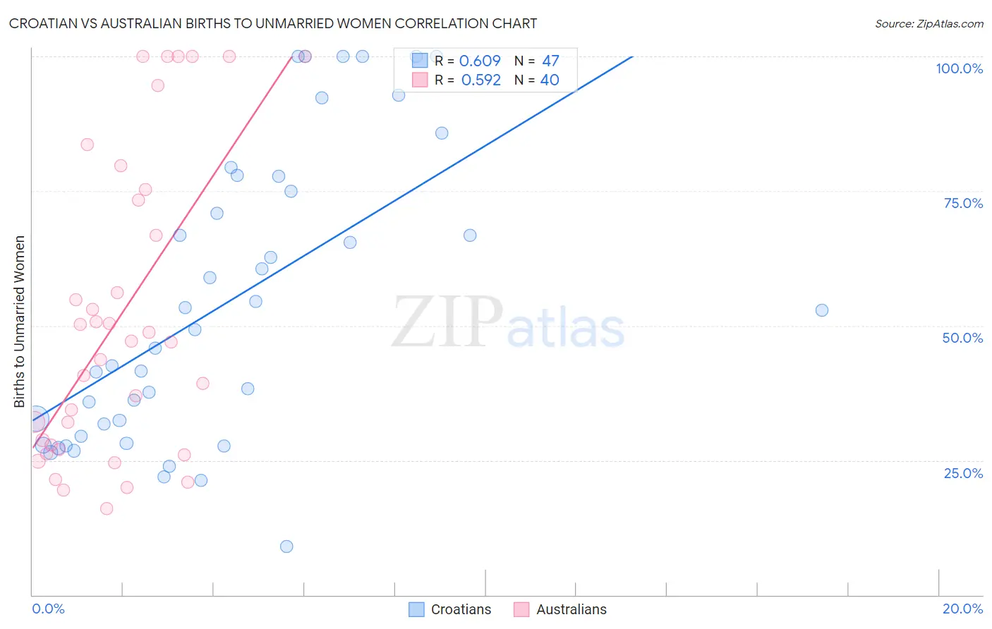 Croatian vs Australian Births to Unmarried Women