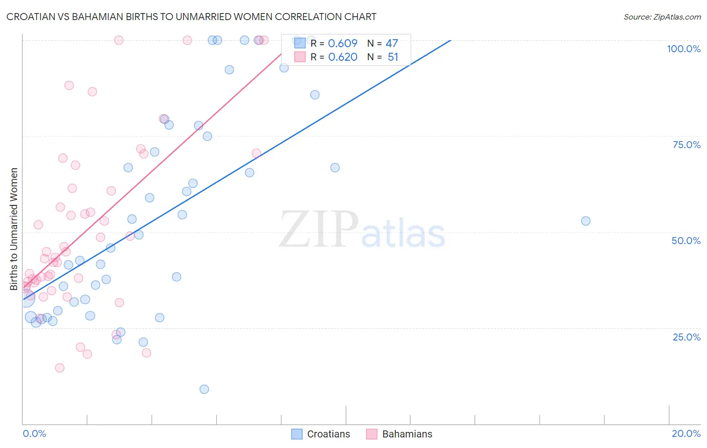 Croatian vs Bahamian Births to Unmarried Women