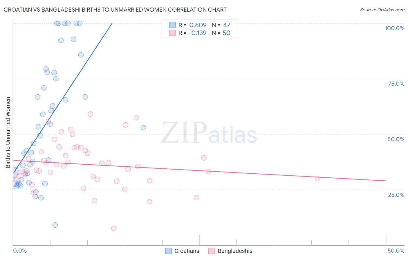 Croatian vs Bangladeshi Births to Unmarried Women