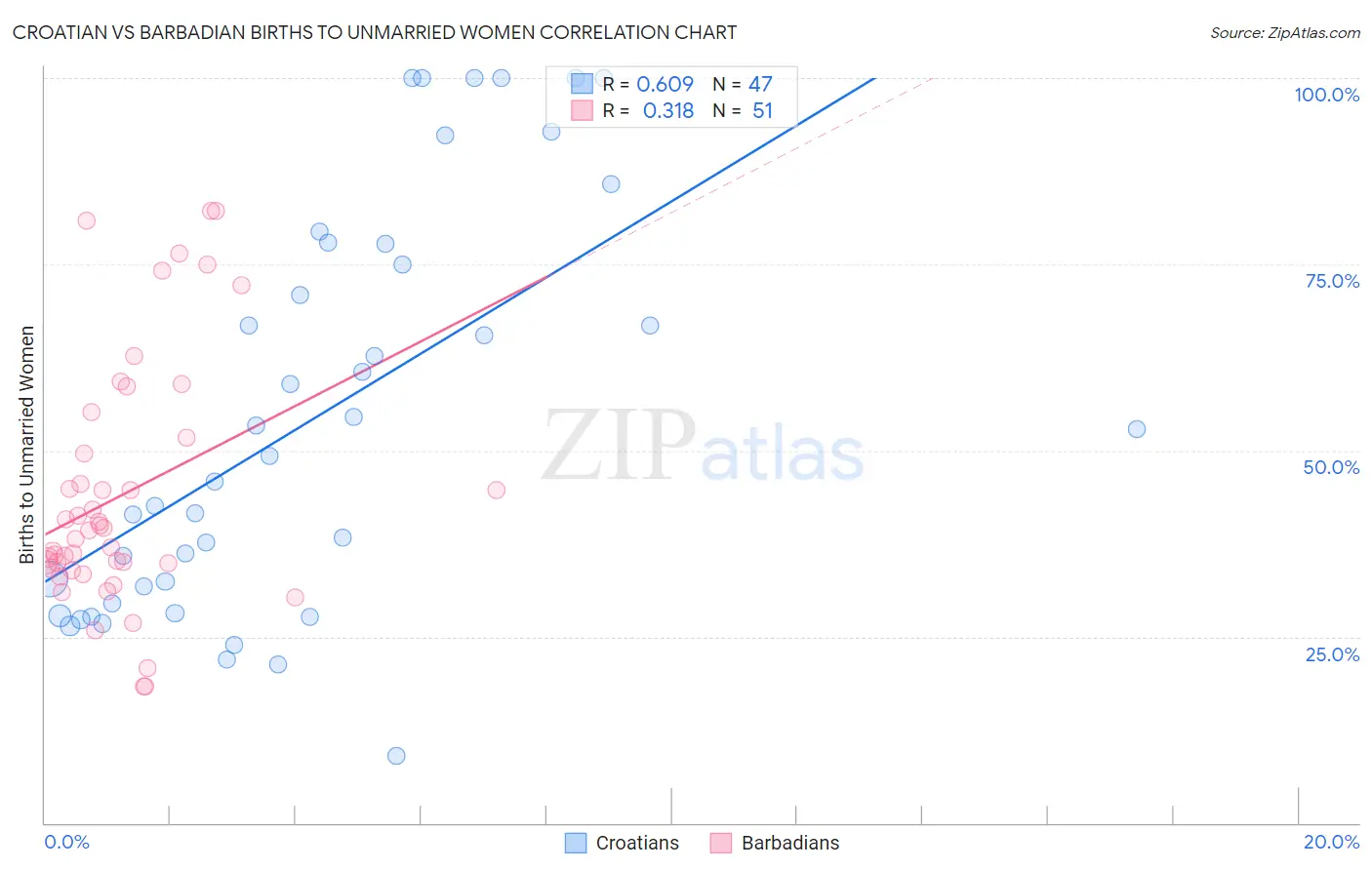 Croatian vs Barbadian Births to Unmarried Women