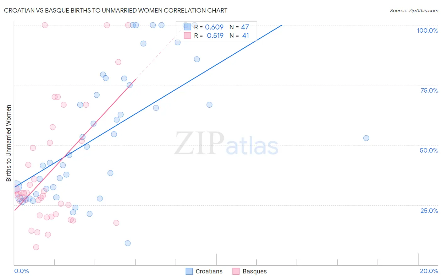 Croatian vs Basque Births to Unmarried Women