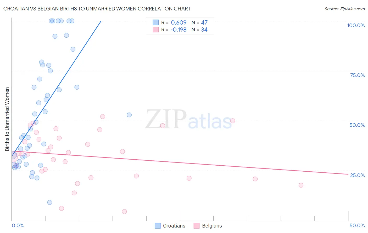 Croatian vs Belgian Births to Unmarried Women
