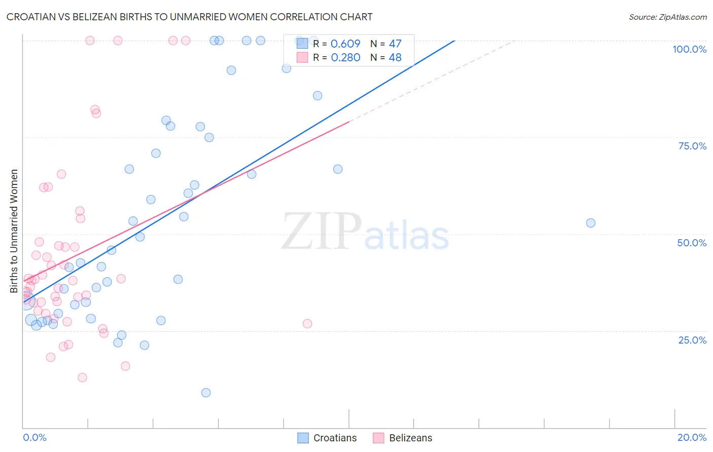 Croatian vs Belizean Births to Unmarried Women
