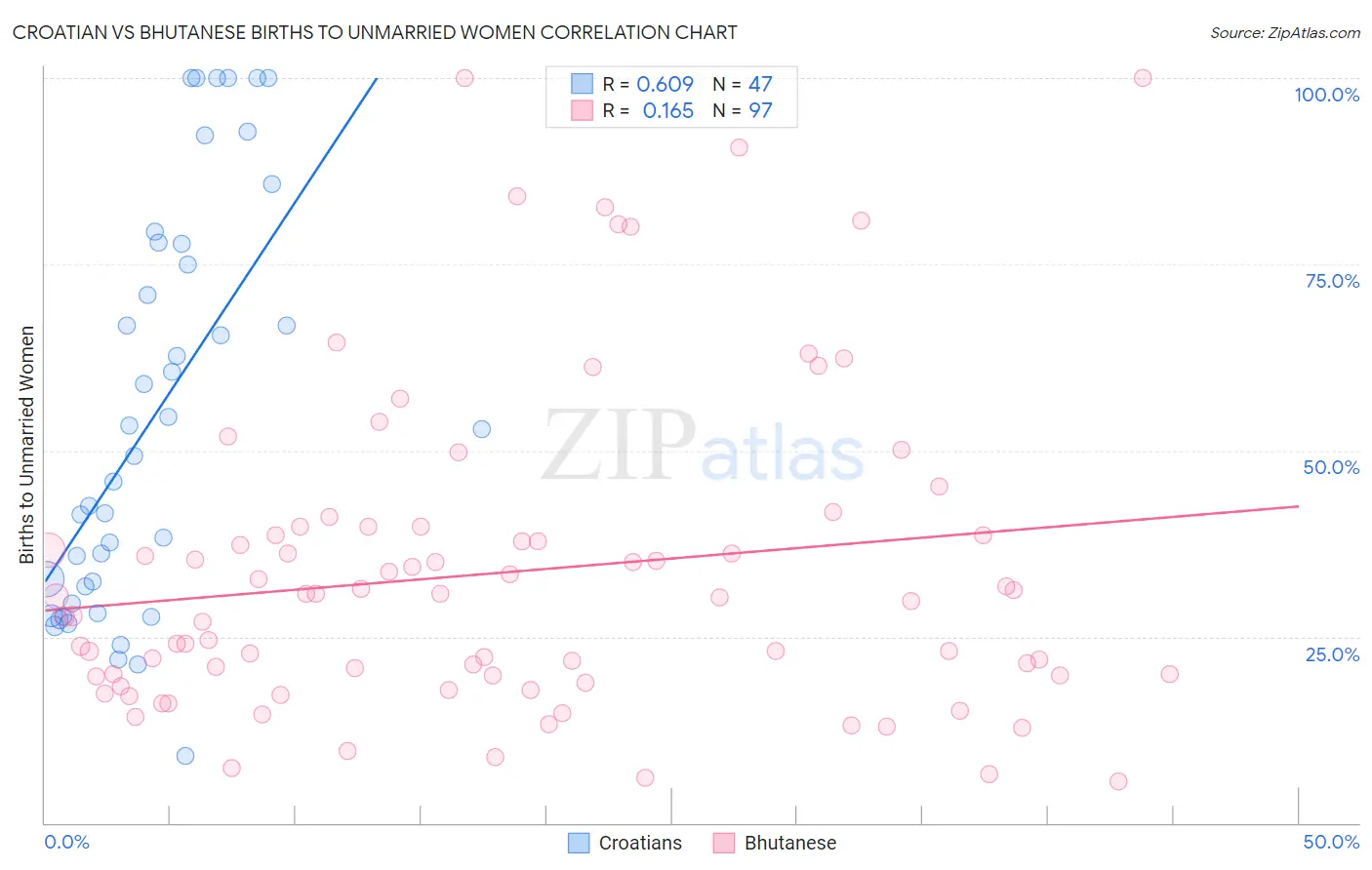 Croatian vs Bhutanese Births to Unmarried Women