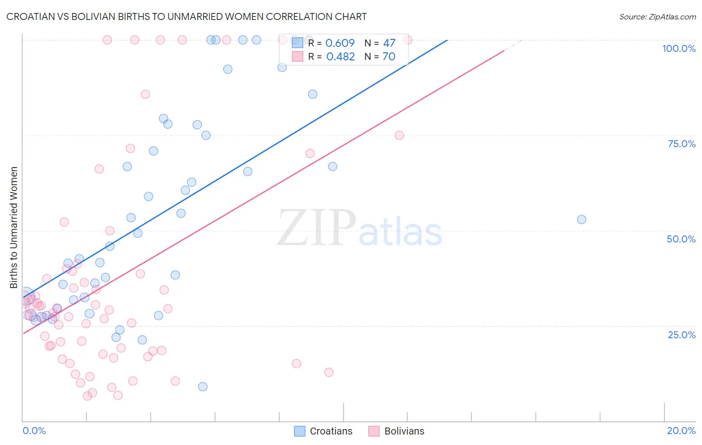 Croatian vs Bolivian Births to Unmarried Women