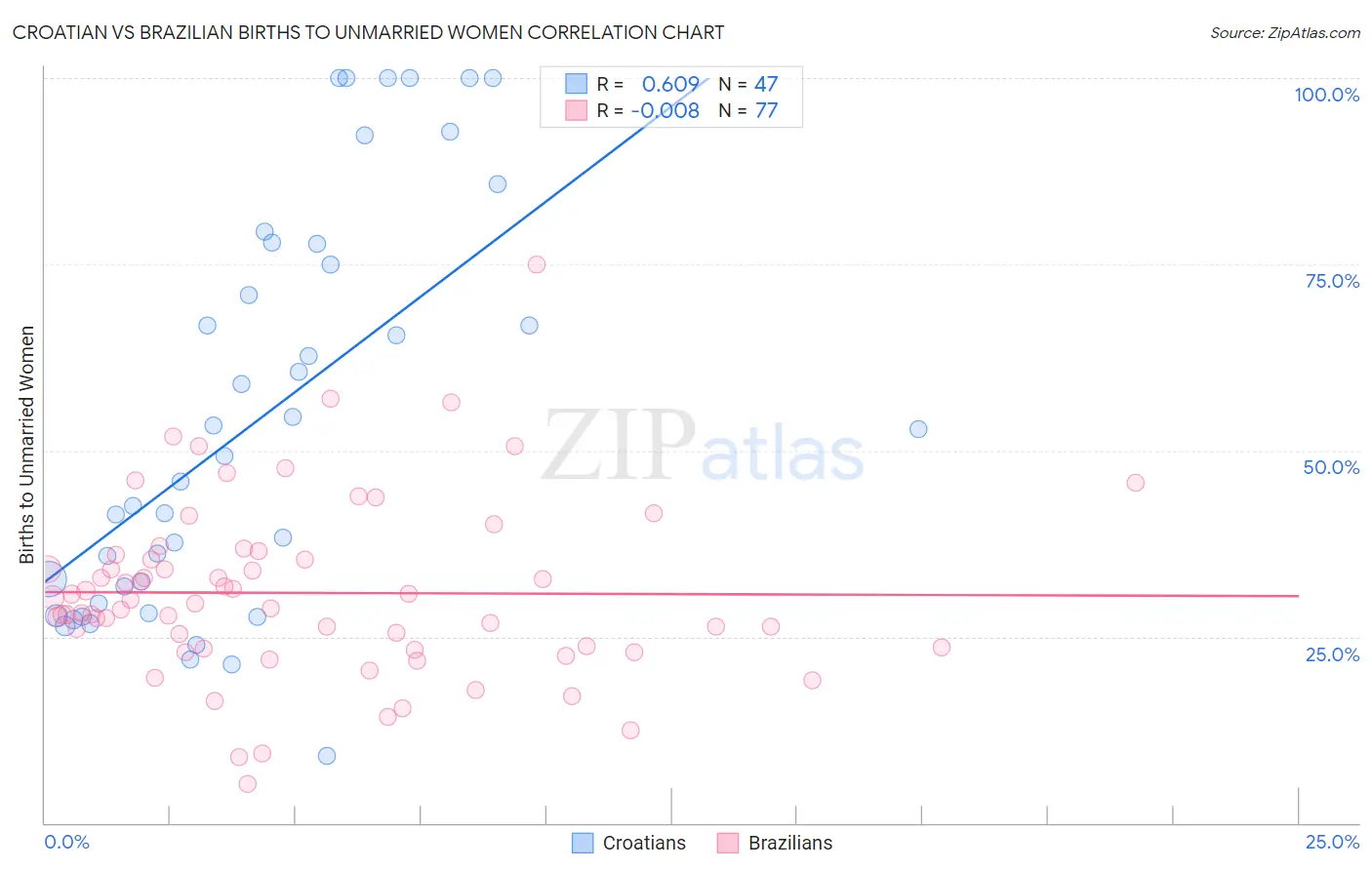 Croatian vs Brazilian Births to Unmarried Women