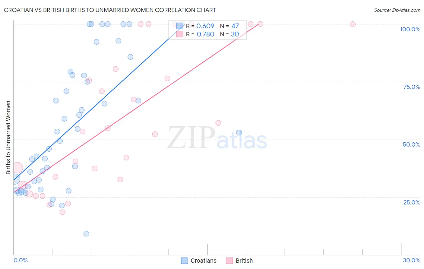 Croatian vs British Births to Unmarried Women