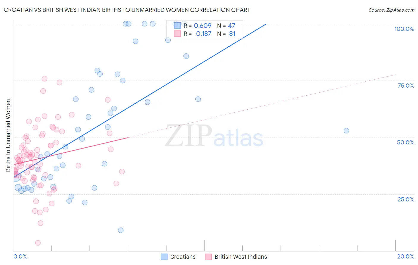 Croatian vs British West Indian Births to Unmarried Women