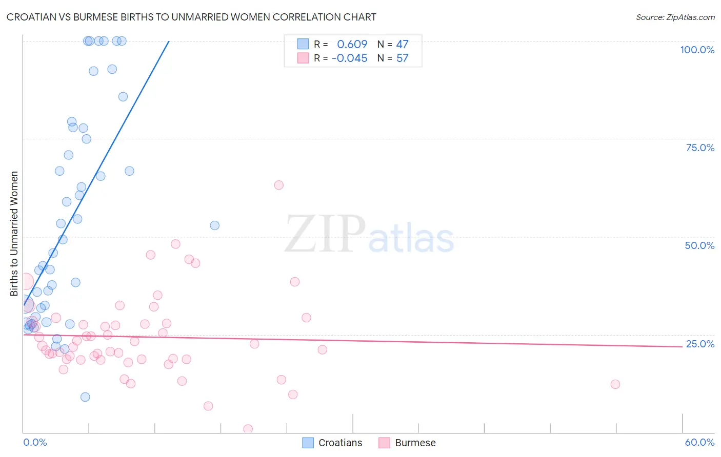 Croatian vs Burmese Births to Unmarried Women