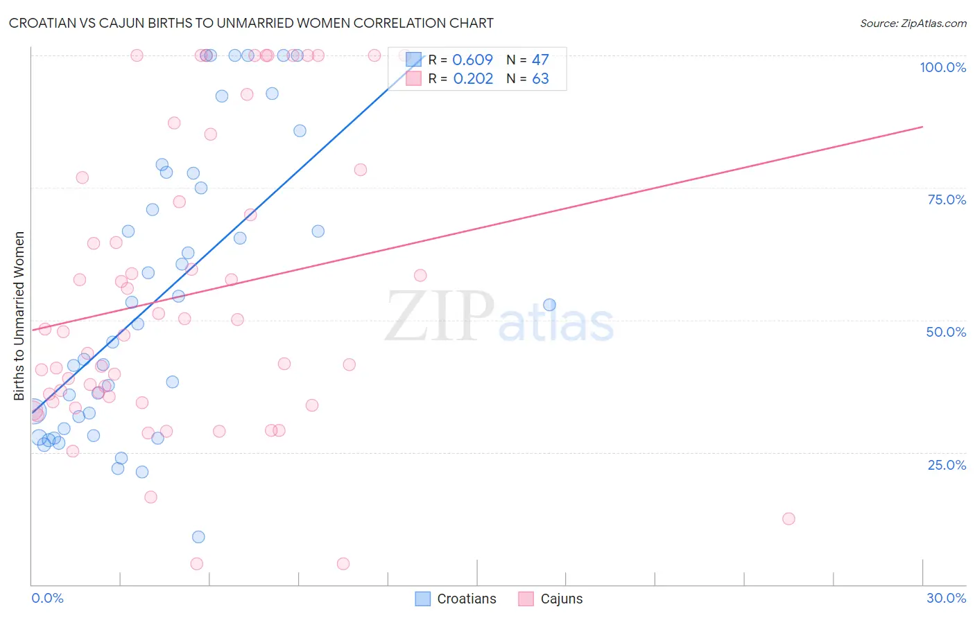 Croatian vs Cajun Births to Unmarried Women