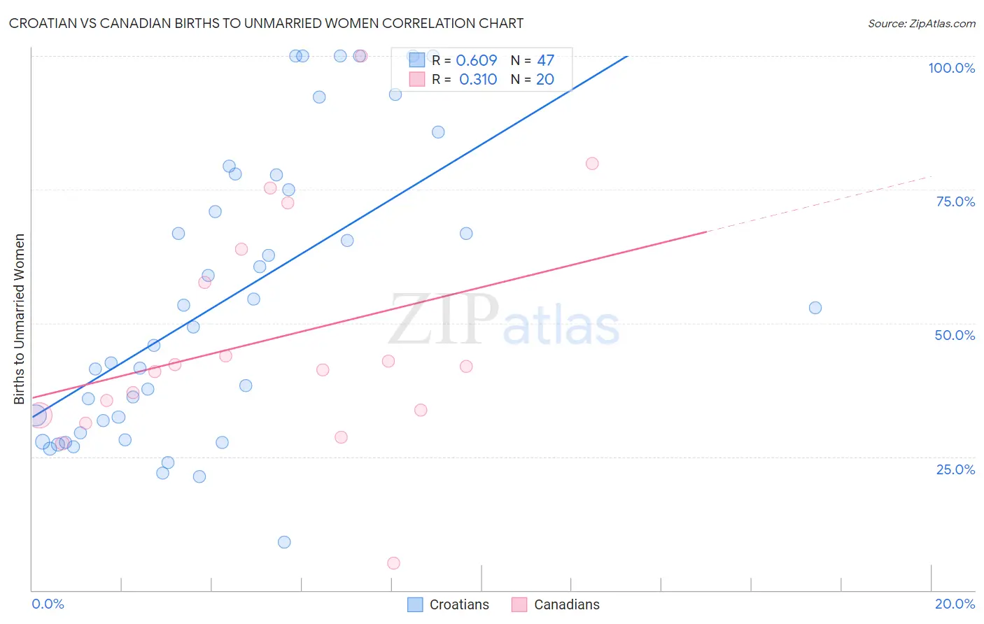 Croatian vs Canadian Births to Unmarried Women
