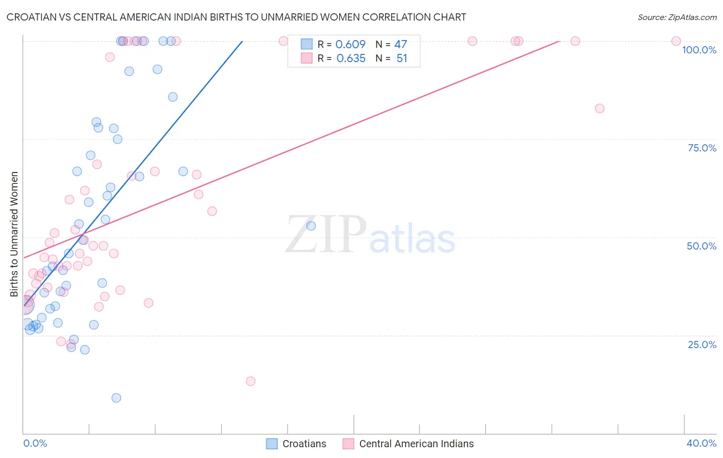 Croatian vs Central American Indian Births to Unmarried Women