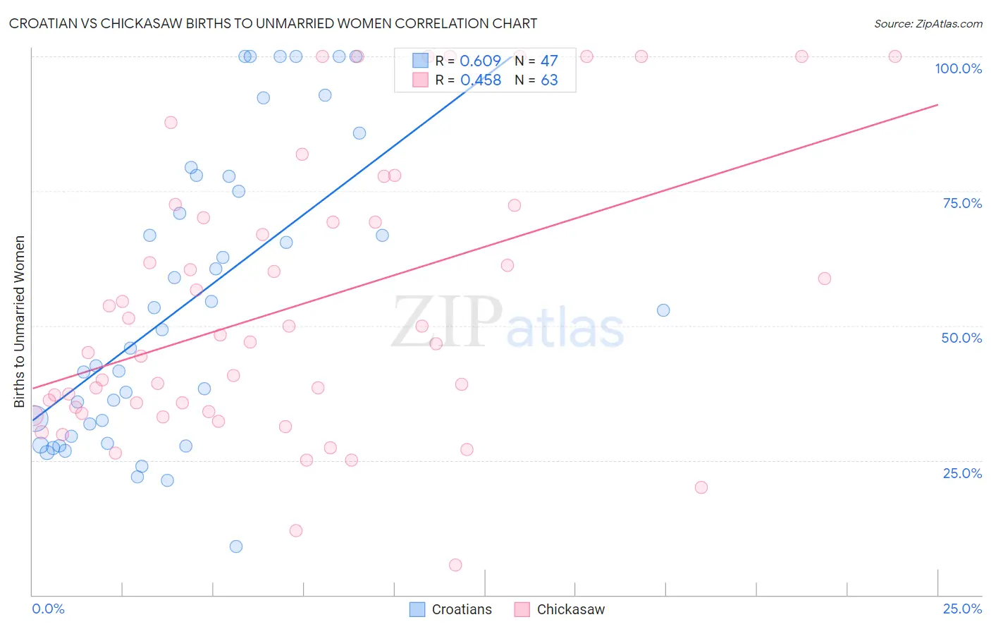 Croatian vs Chickasaw Births to Unmarried Women