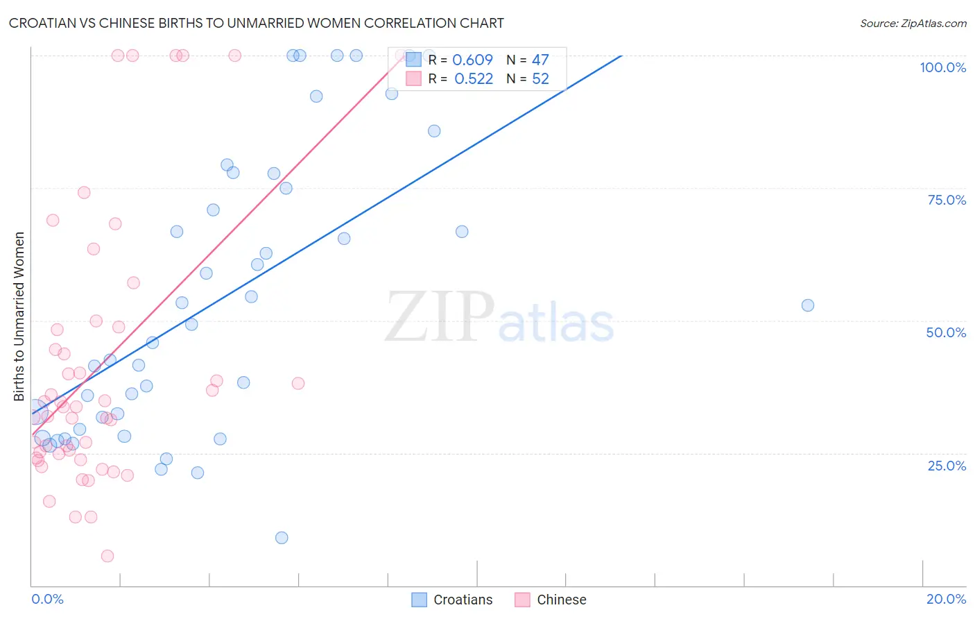 Croatian vs Chinese Births to Unmarried Women