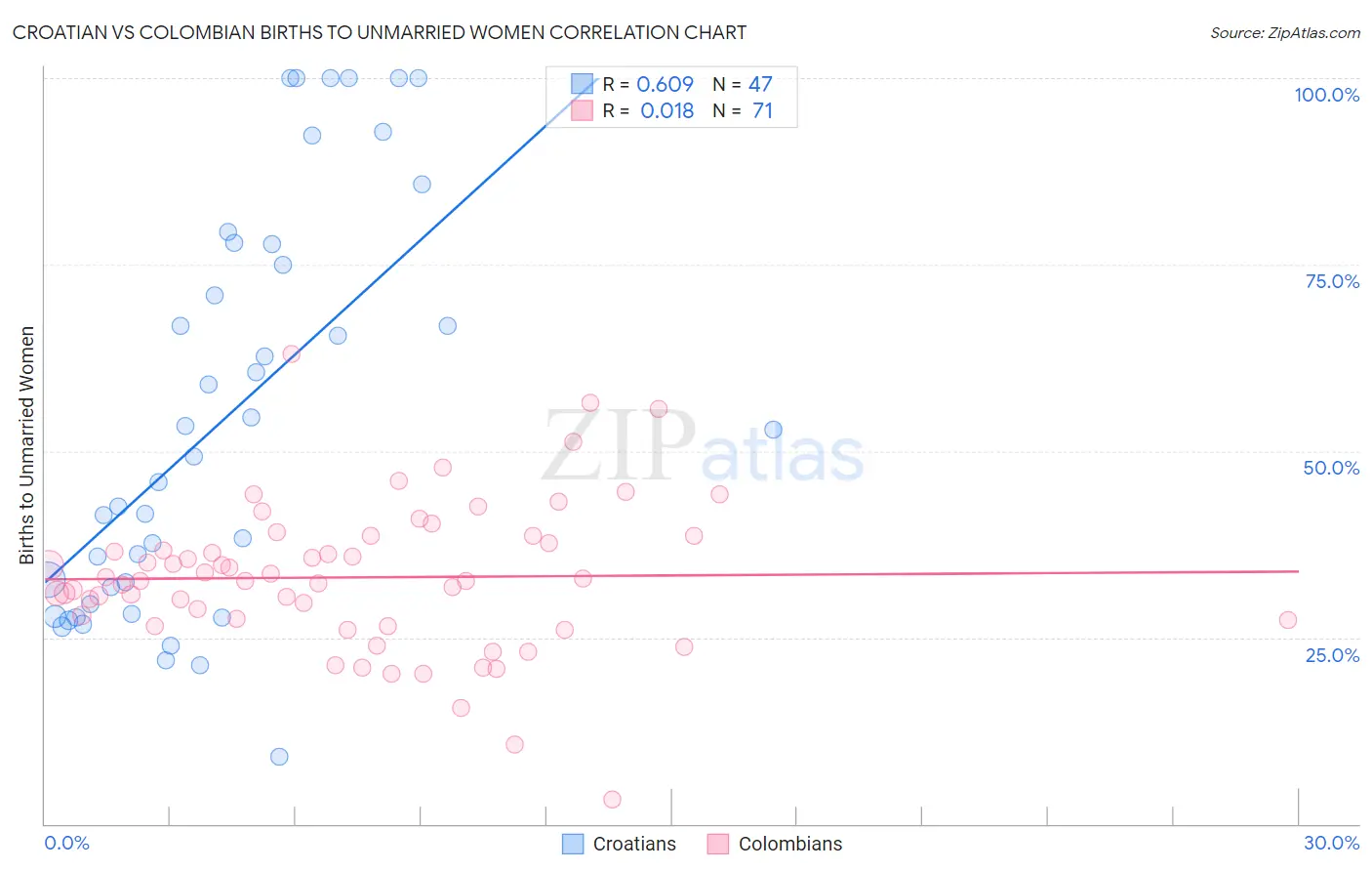Croatian vs Colombian Births to Unmarried Women