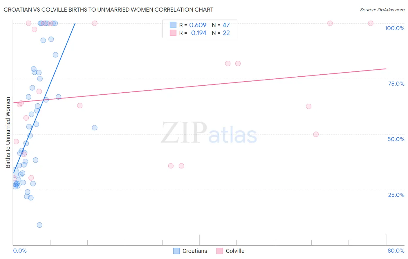 Croatian vs Colville Births to Unmarried Women