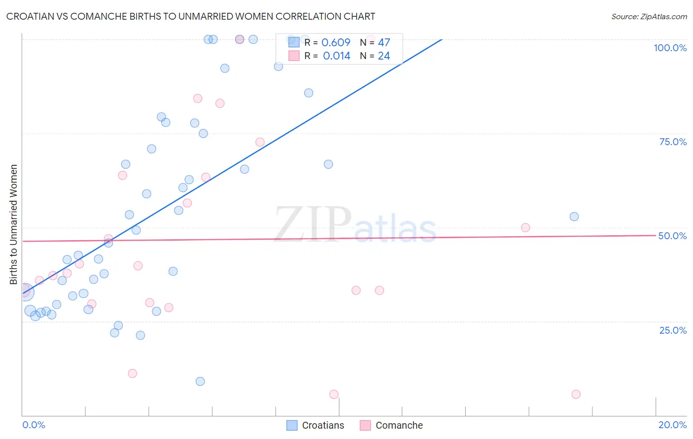 Croatian vs Comanche Births to Unmarried Women