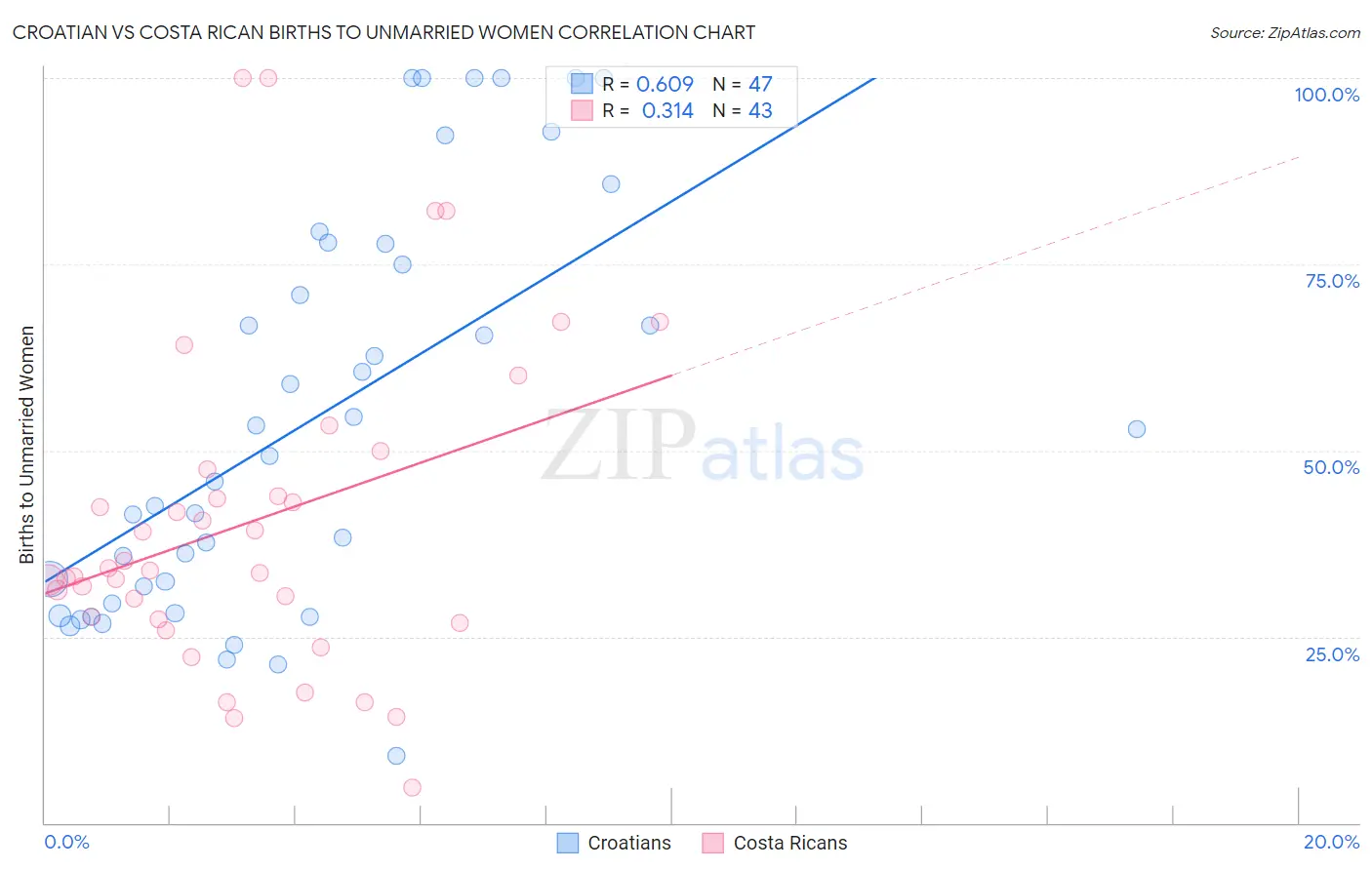 Croatian vs Costa Rican Births to Unmarried Women