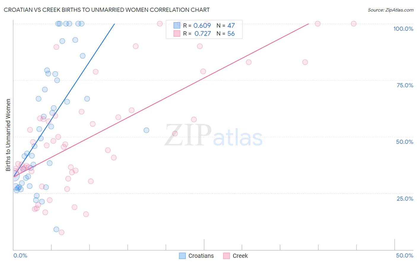 Croatian vs Creek Births to Unmarried Women