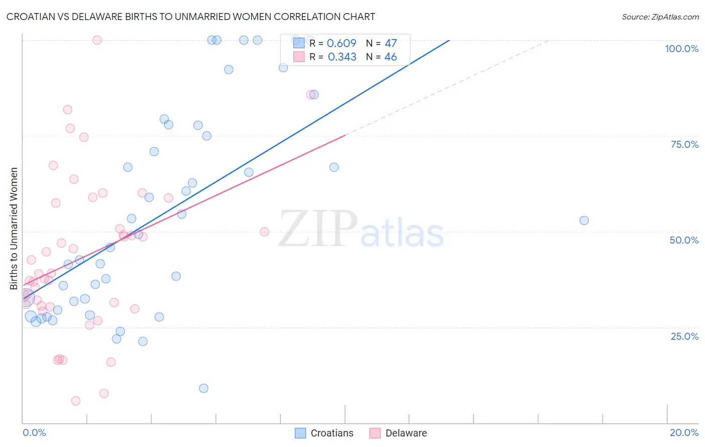 Croatian vs Delaware Births to Unmarried Women