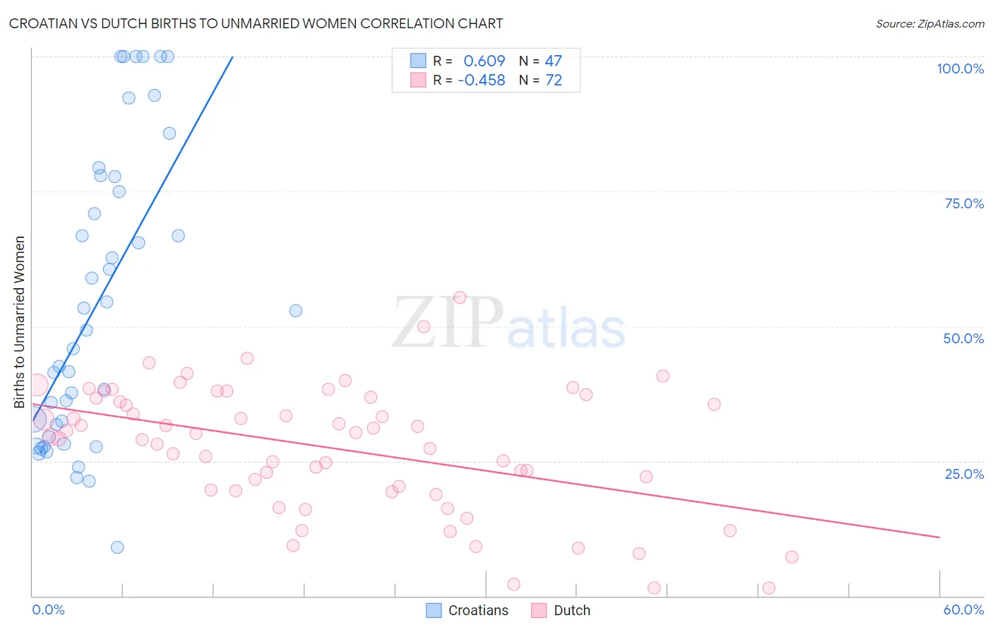 Croatian vs Dutch Births to Unmarried Women