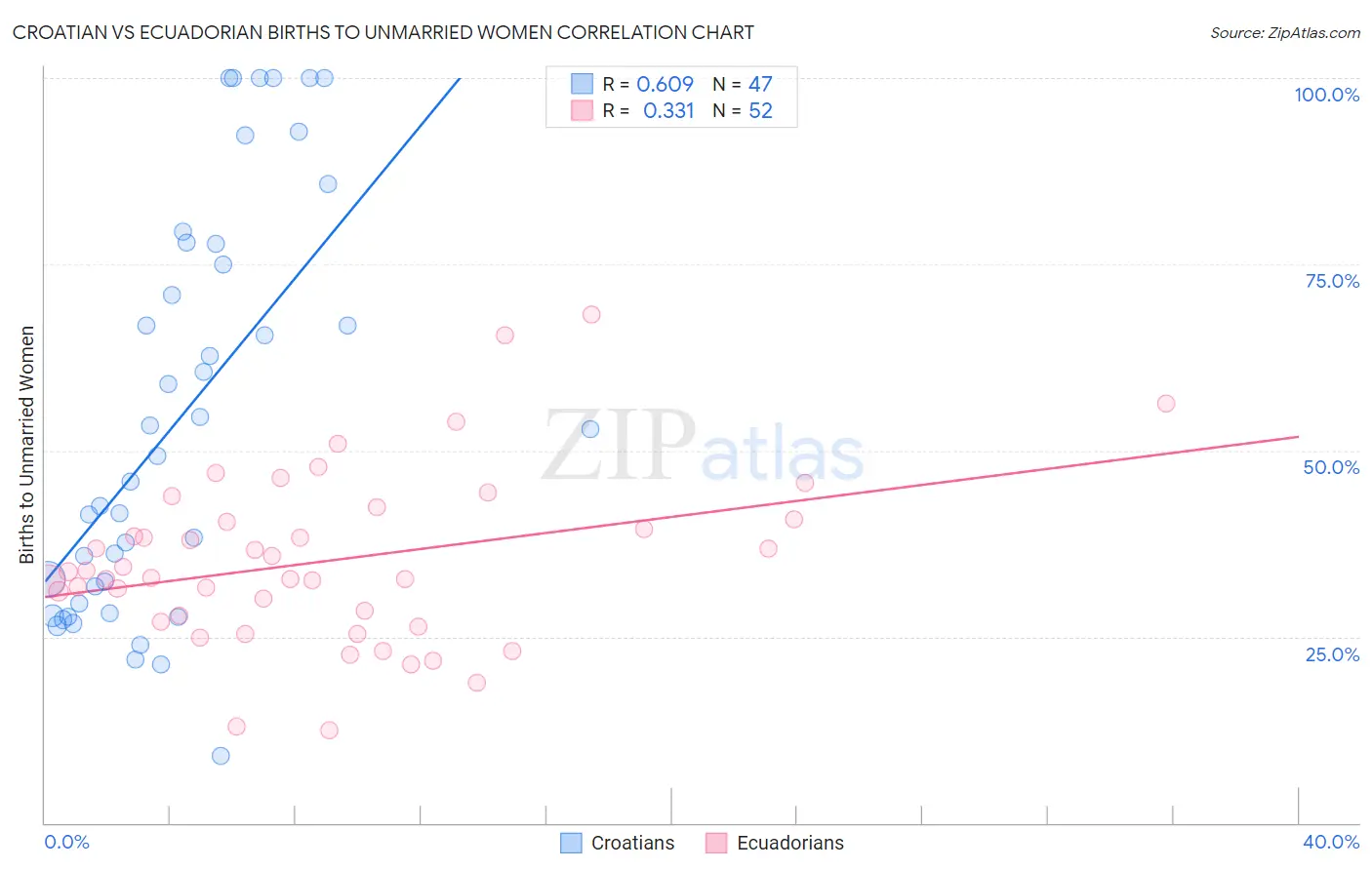 Croatian vs Ecuadorian Births to Unmarried Women
