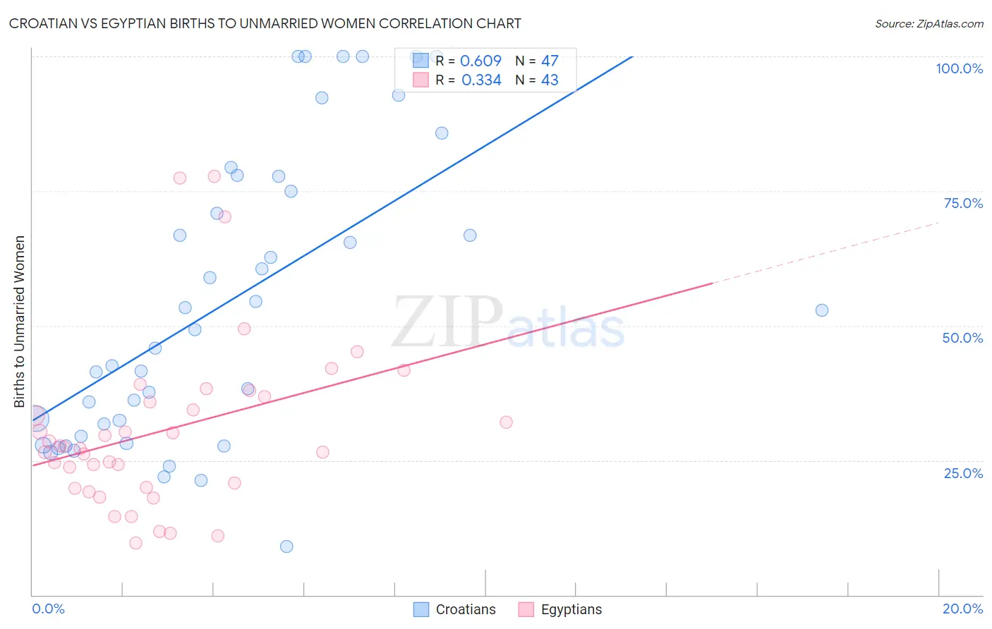 Croatian vs Egyptian Births to Unmarried Women