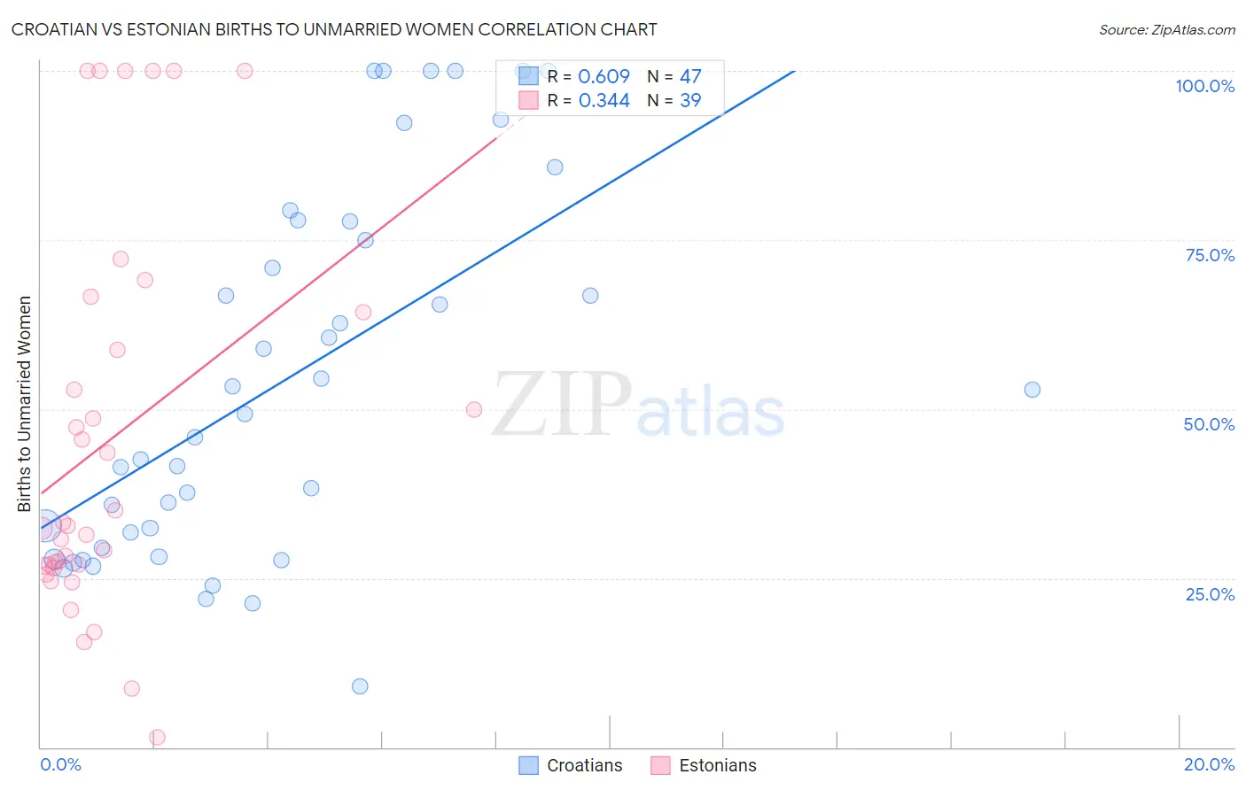 Croatian vs Estonian Births to Unmarried Women
