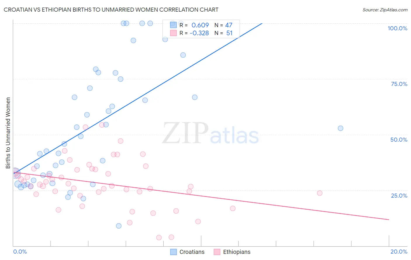Croatian vs Ethiopian Births to Unmarried Women