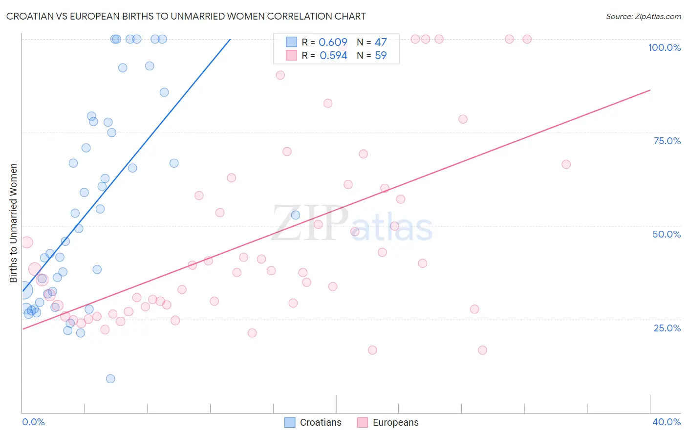 Croatian vs European Births to Unmarried Women