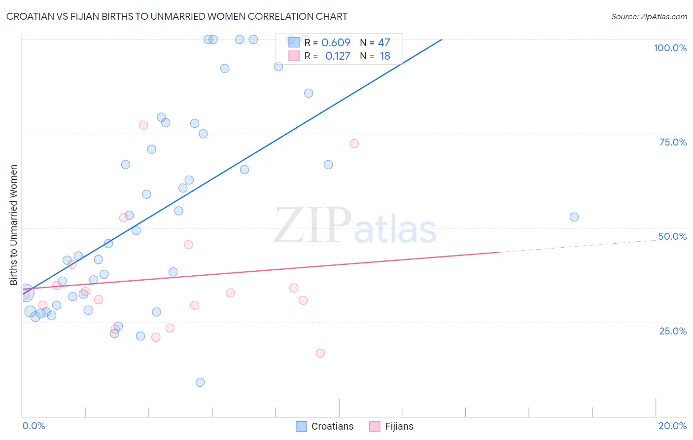 Croatian vs Fijian Births to Unmarried Women