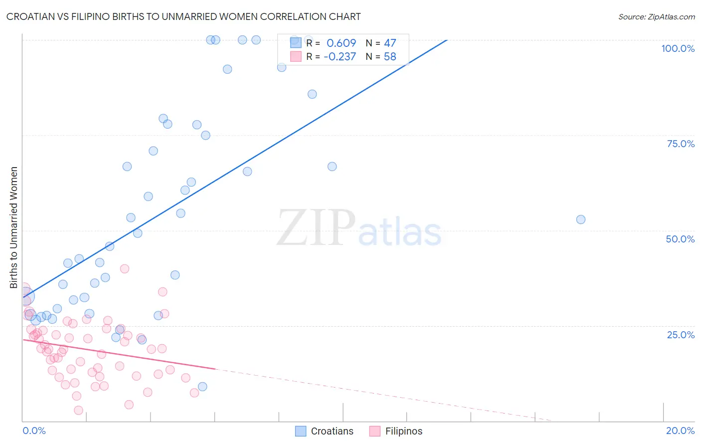 Croatian vs Filipino Births to Unmarried Women