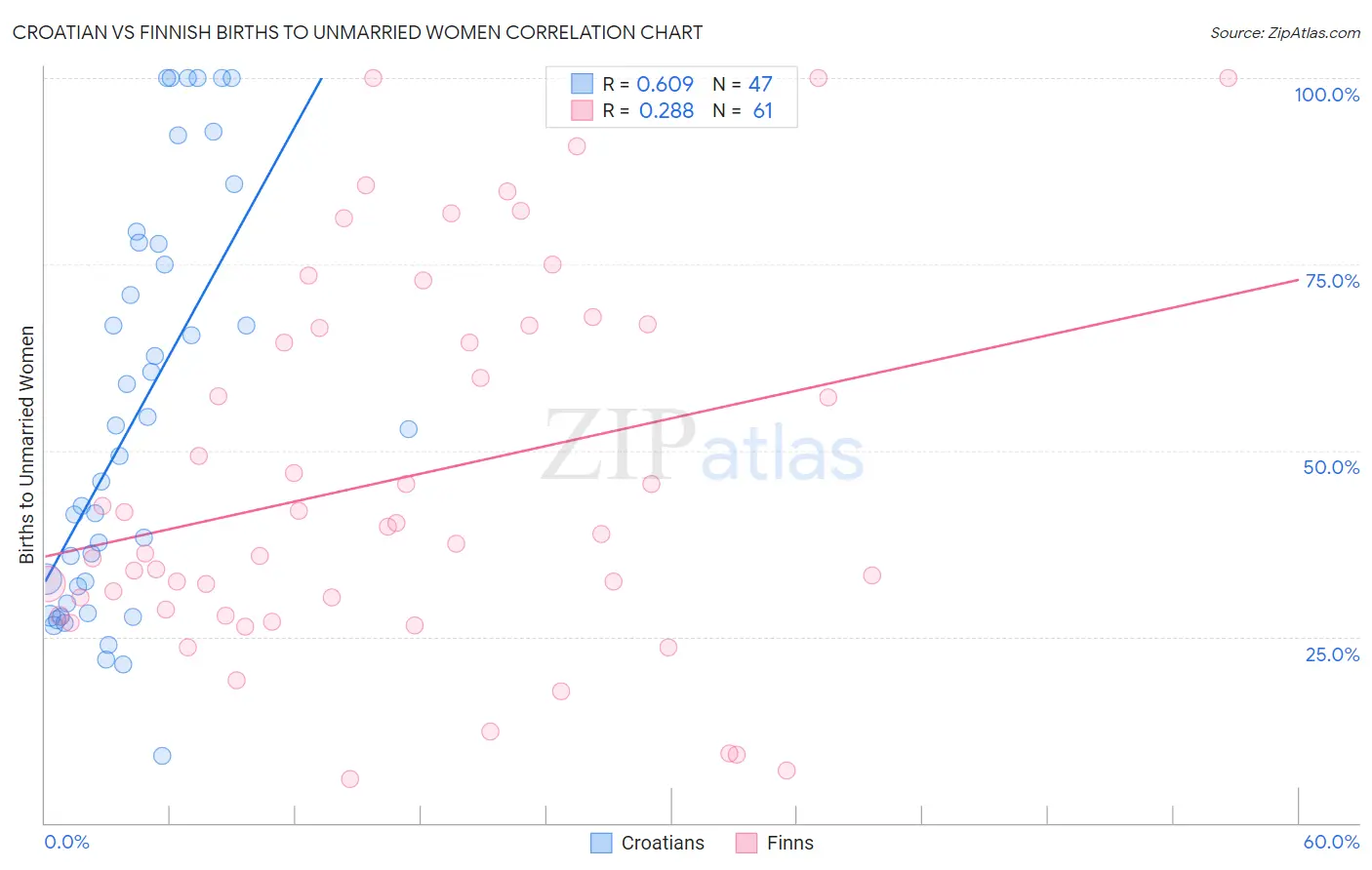 Croatian vs Finnish Births to Unmarried Women