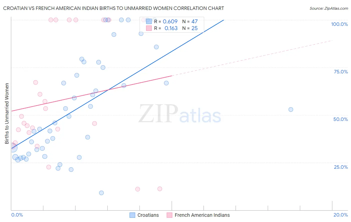 Croatian vs French American Indian Births to Unmarried Women