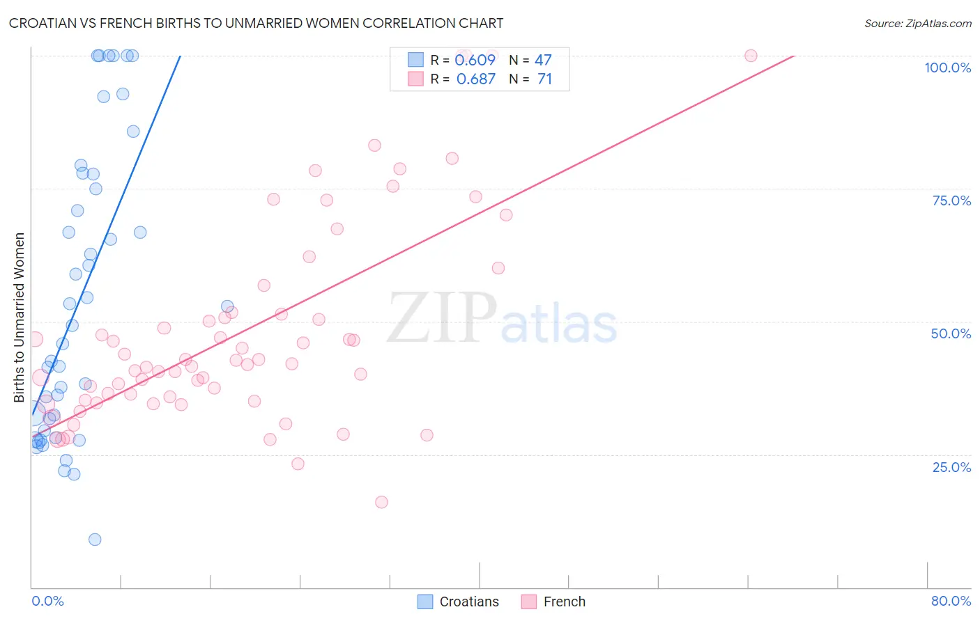 Croatian vs French Births to Unmarried Women
