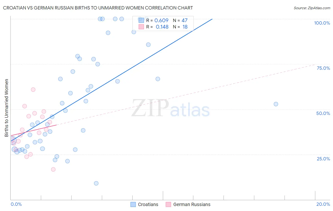 Croatian vs German Russian Births to Unmarried Women