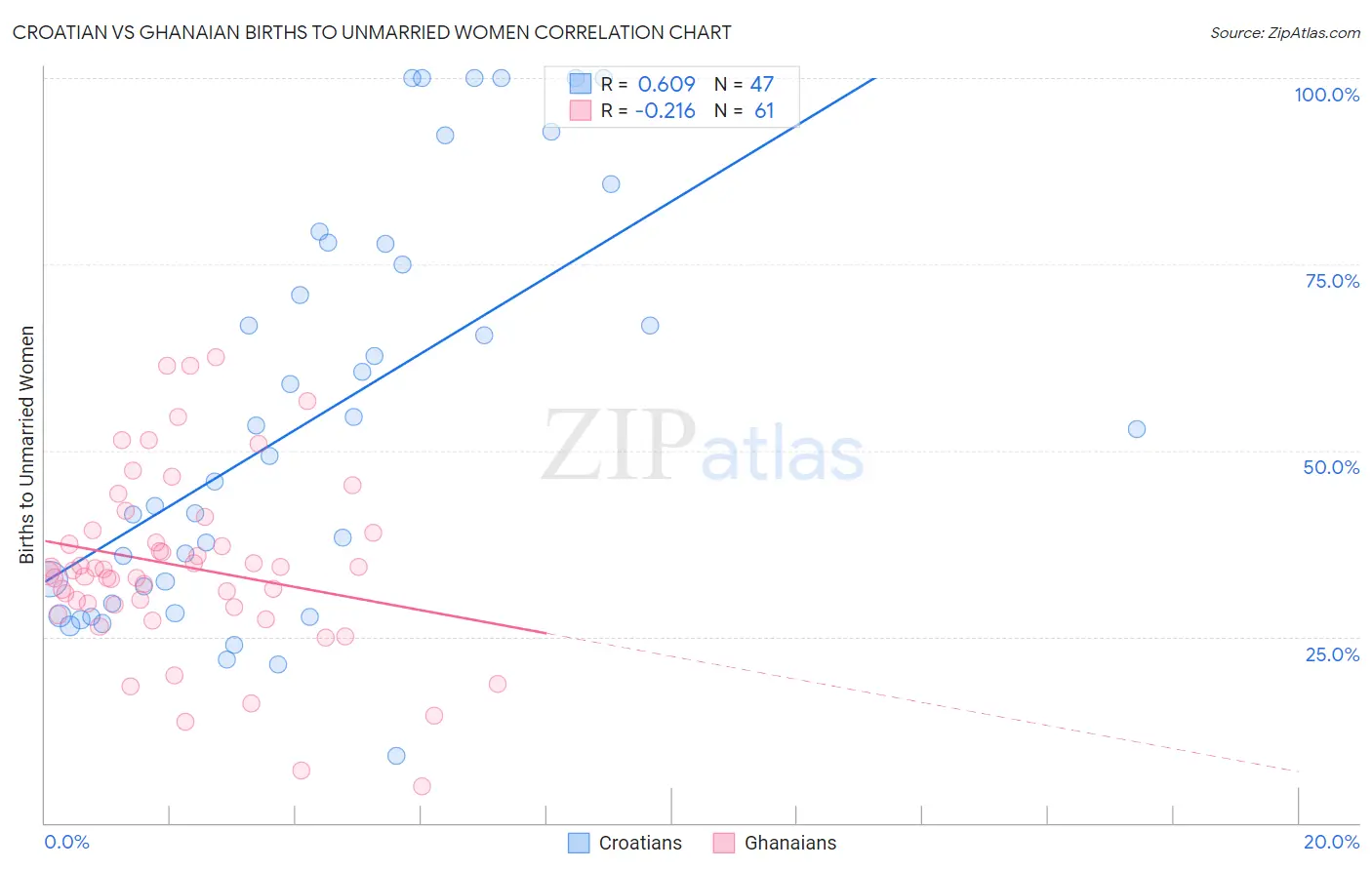 Croatian vs Ghanaian Births to Unmarried Women