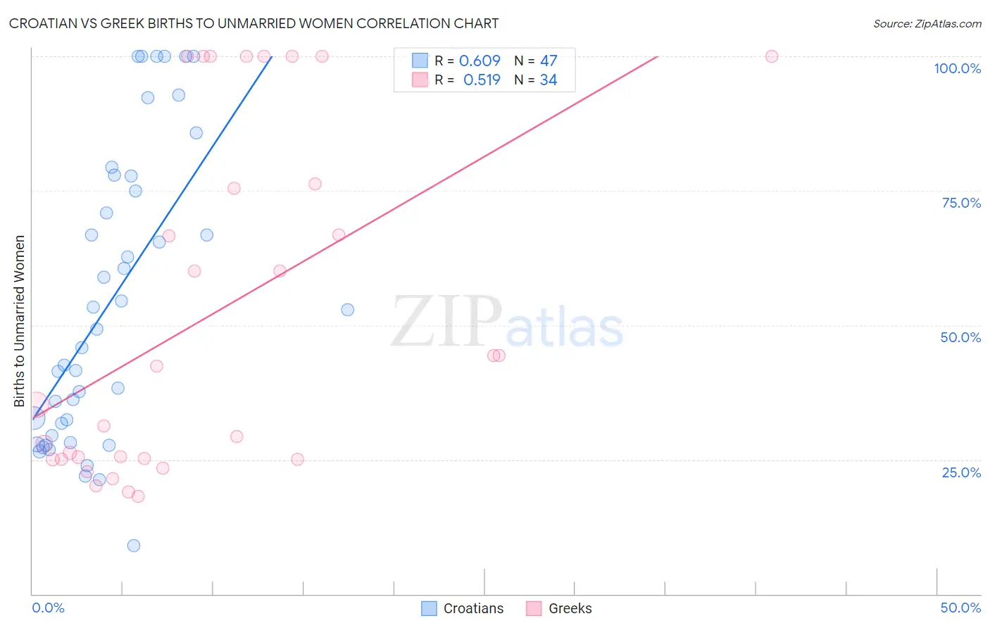 Croatian vs Greek Births to Unmarried Women