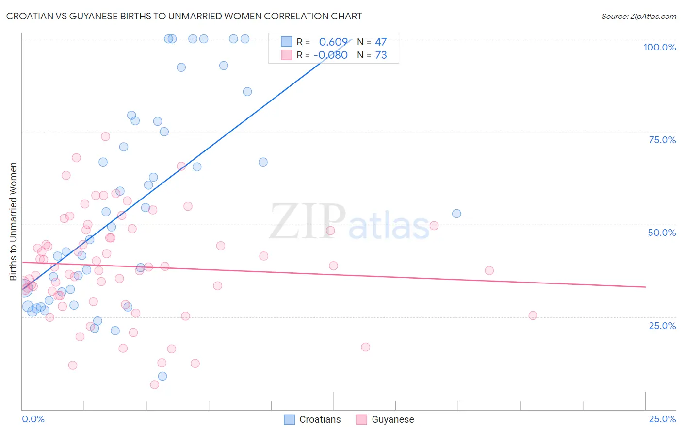 Croatian vs Guyanese Births to Unmarried Women