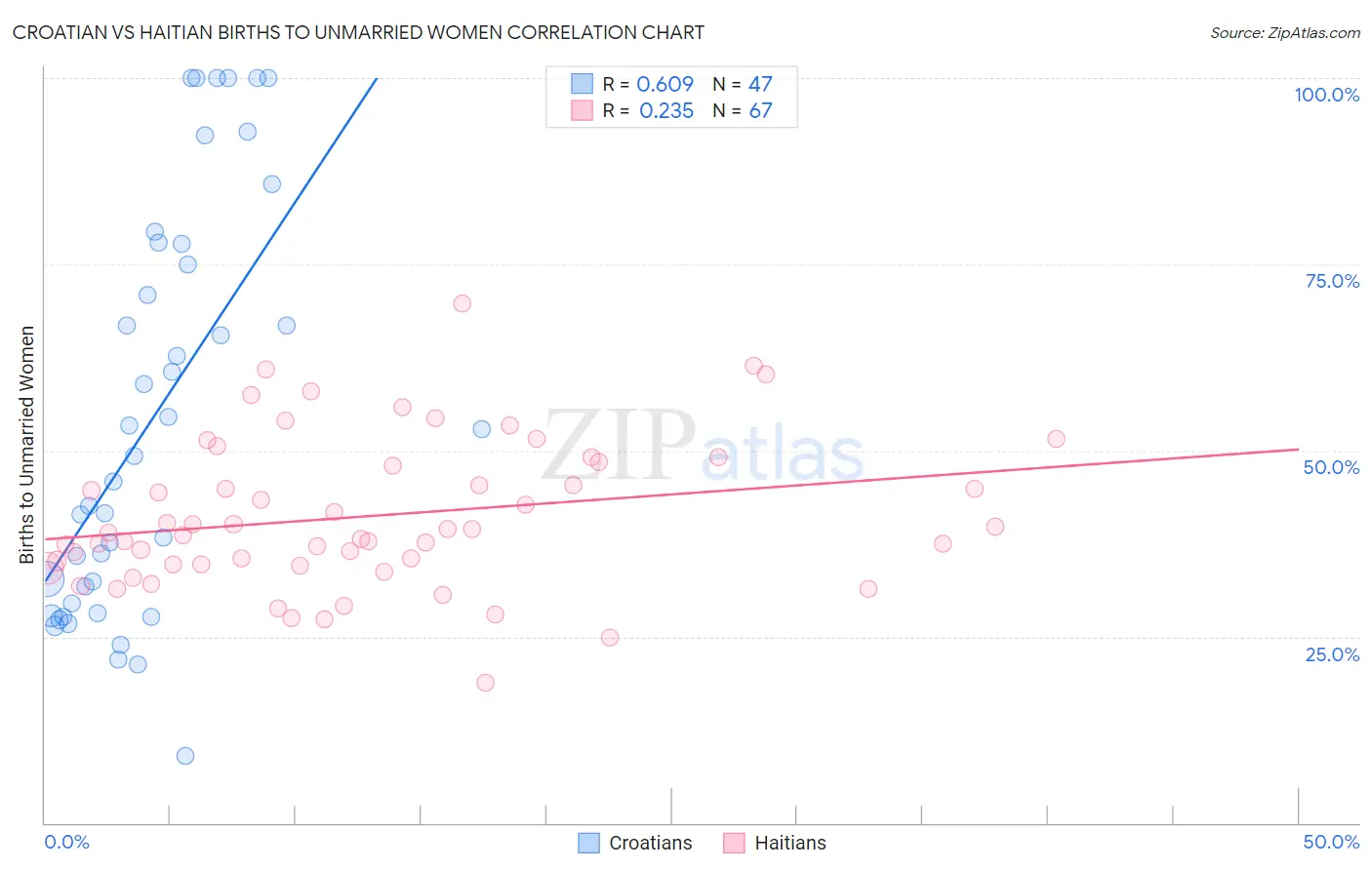 Croatian vs Haitian Births to Unmarried Women